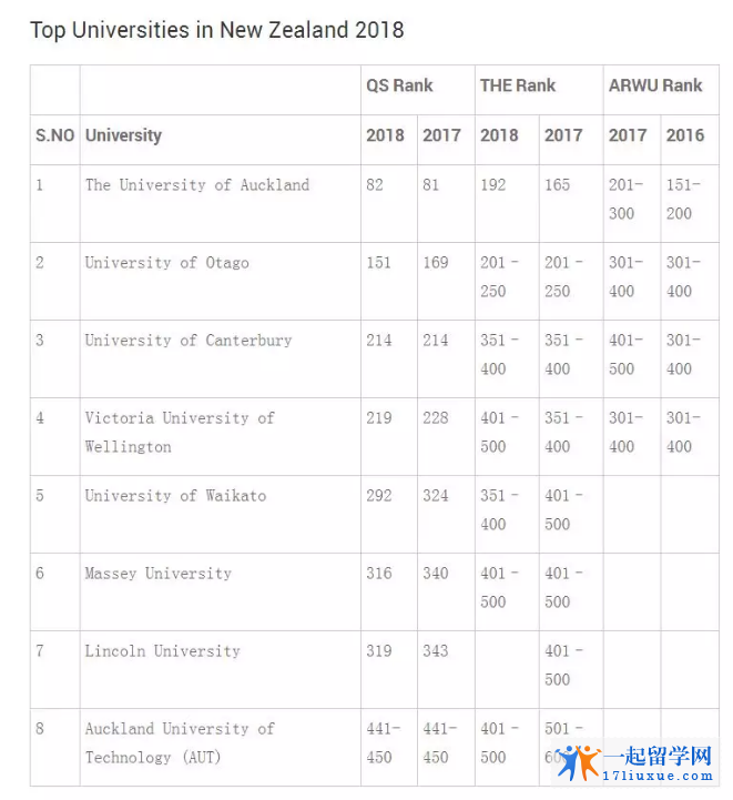 新西兰大学世界排名