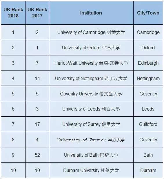 英国大学排行榜