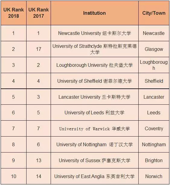 2019年大学专业排行榜_2019卫报英国大学工程类专业排名