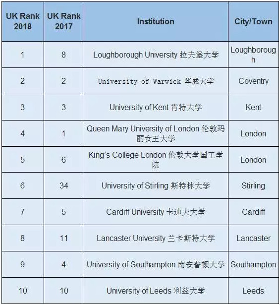 英国大学排行榜